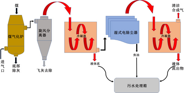 活性炭吸附处理陶瓷厂煤气化废水