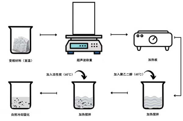 活性炭对蓄热用石蜡导热性的影响