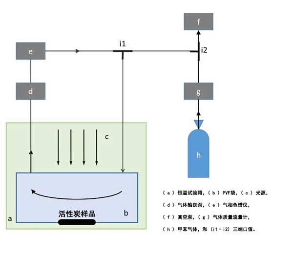 活性炭负载增强光催化去除空气中的甲苯