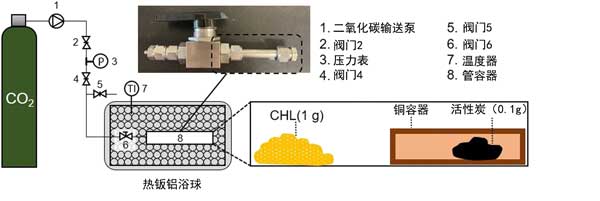 活性炭用超临界二氧化碳增强比表