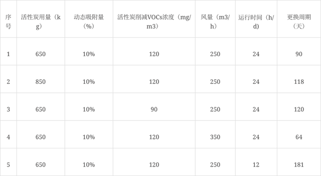 典型案例｜企业7年未换活性炭，罚款+查封+行政拘留