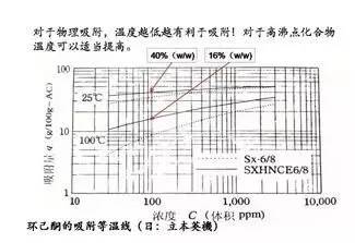 活性炭吸附技术净化VOCs废气的适用范围及预处理等特殊要求以及优缺点