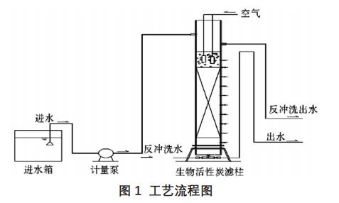 污水再生回用深度处理生物活性炭技术