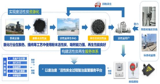 天台县“以废治废”活性炭全过程智治