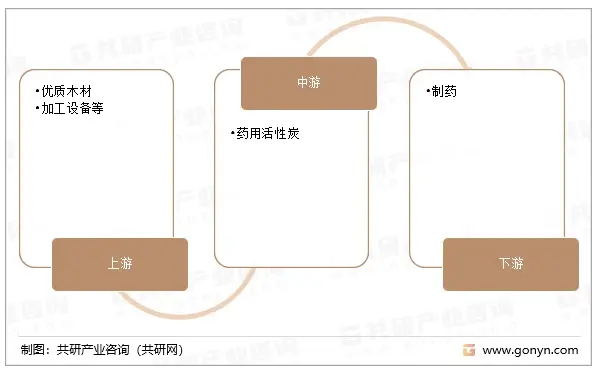 2023年中国药用活性炭行业产业链、市场集中度、竞争格局及行业市场规模分析