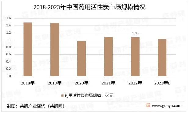 2018-2023å¹´ä¸­å½è¯ç¨æ´»æ§ç­å¸åºè§æ¨¡æåµ