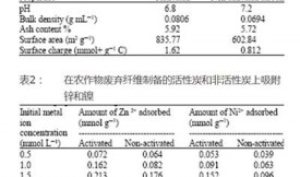 活性炭吸附镍和锌