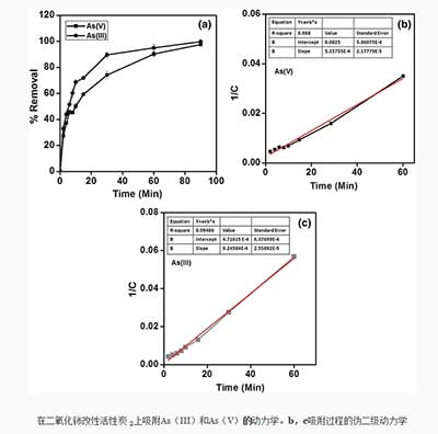 活性炭吸附动力学