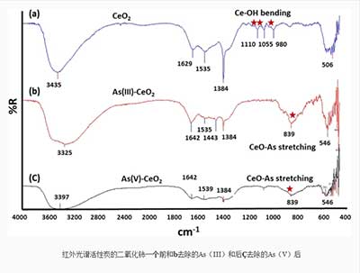 二氧化铈改性活性炭