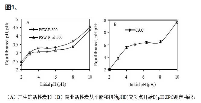 活性炭酸改性去除重金属