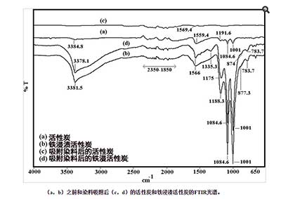 铁浸渍活性炭作为高效吸附剂