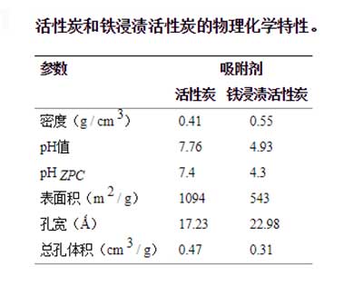 活性炭铁浸渍活性炭属性