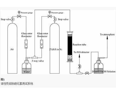 活性炭催化硫化氢