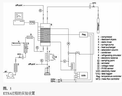 活性炭对丙-2-醇的吸附特性