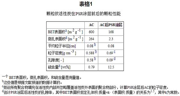 活性炭的硫化橡胶涂层作用