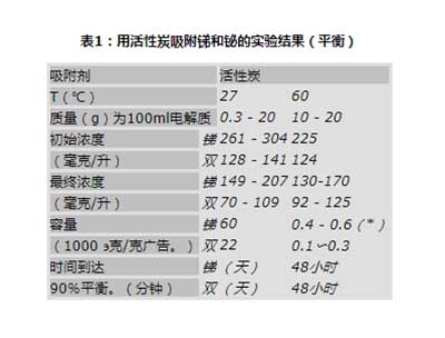 活性炭吸附铜电解污染物