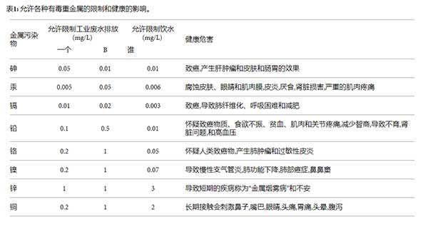 活性炭去除水中的锌