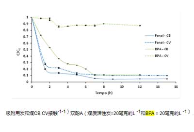 活性炭吸附双酚A