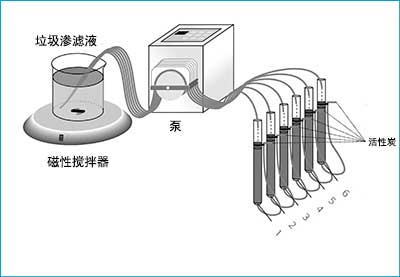 活性炭处理渗滤液