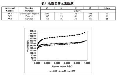 活性炭吸附水中的铅