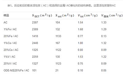 活性炭吸附海水中的铀