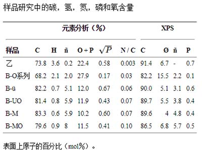 超级电容电极炭的研究