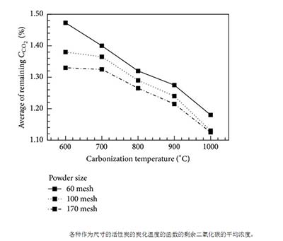 活性炭吸附二氧化碳的测试