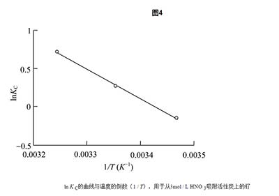 活性炭对钌离子的吸附水平