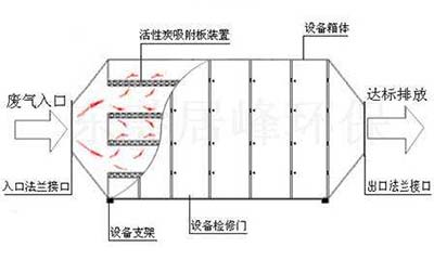 活性炭处理多氯联苯