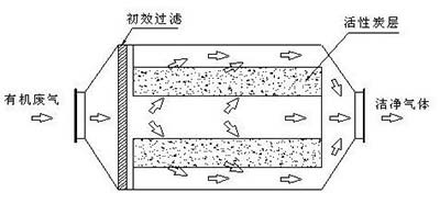 柱状活性炭吸附