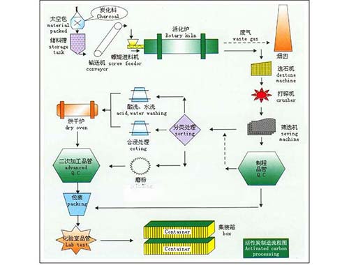 蜂窝活性炭的制造方法