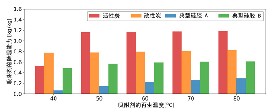 活性炭吸附改善空调的性能系数
