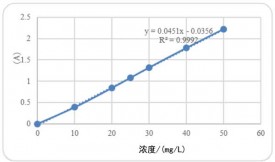活性炭吸附煤气化废水的性能