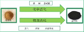 从橄榄核中生产活性炭的应用