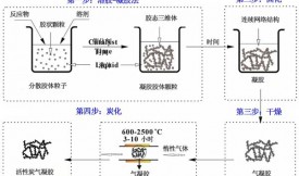 活性炭气凝胶混合材料的制造与应用