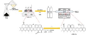 硝酸处理活性炭的氧官能团增加比表面积