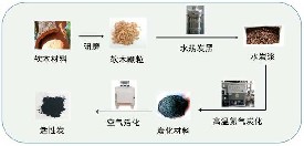 活性炭用空气氧化活化改变结构