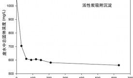 活性炭和膜过滤处理洗车废水