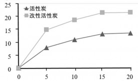 活性炭改性后提取矿业废水中的汞