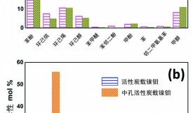 活性炭载镍对愈创木酚的加氢脱氧