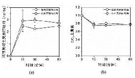 活性炭对土臭素的去除应用