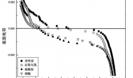 活性炭改性表面以增强镍吸附性能