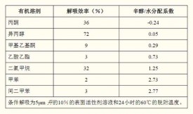 活性炭解吸新方法表面活性剂的使用