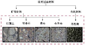 活性炭去除雨水中的无机污染物