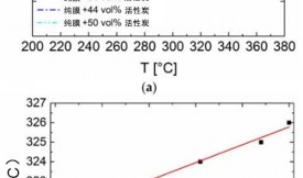 活性炭制成混合基质膜用来分离气体