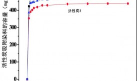 活性炭从水中快速除去亚甲基蓝