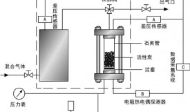 活性炭分离含有二氧化碳的气体混合物