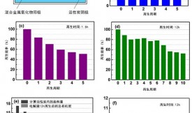 活性炭的电化学再生