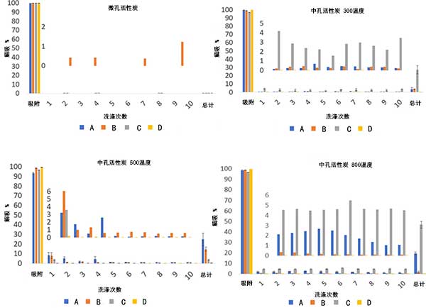 活性炭的吸附和解吸结果