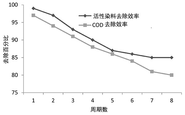 活性炭的稳定性与活性染料和COD去除